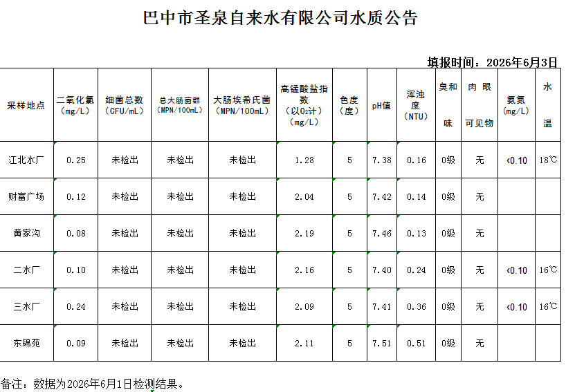 水质公告20260601