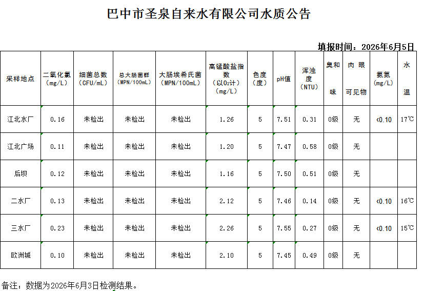 水质公告20260603
