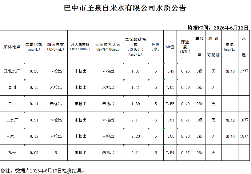 水质公告20260610