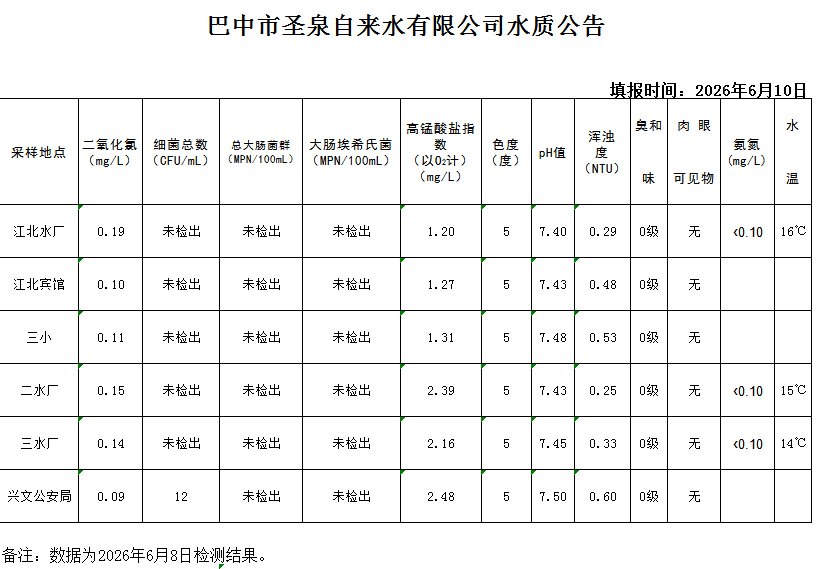 水质公告20260608